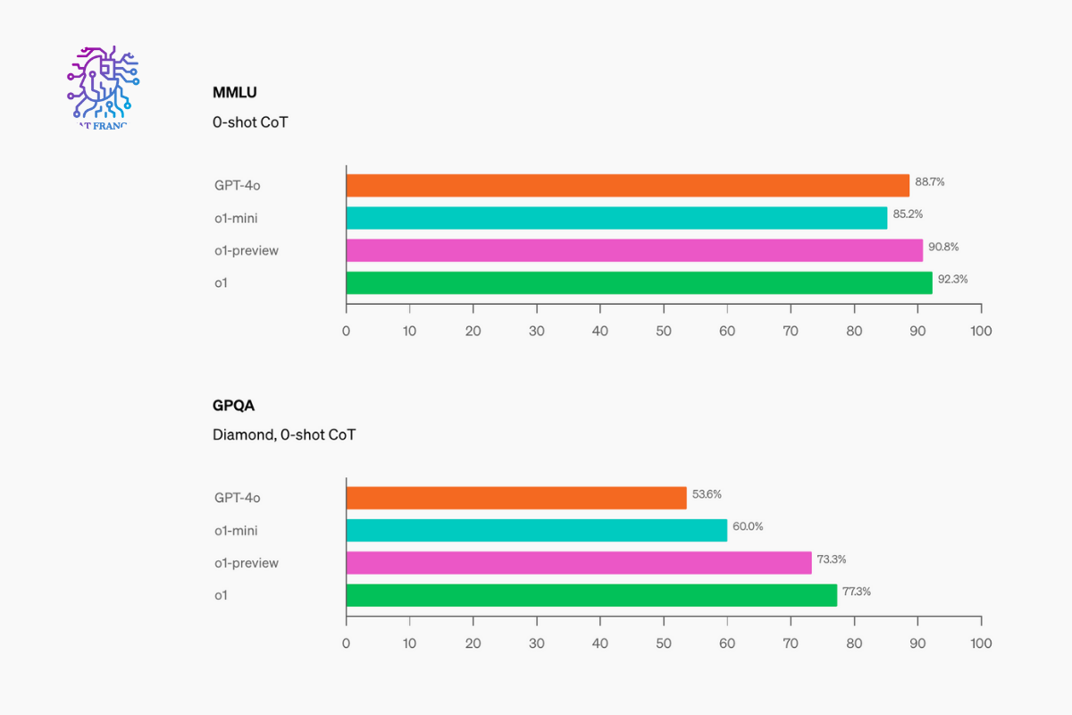 Comparer les versions avec OpenAI o1 mini