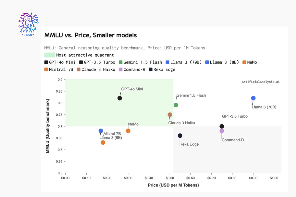 Comparer les versions avec gpt 4o mini